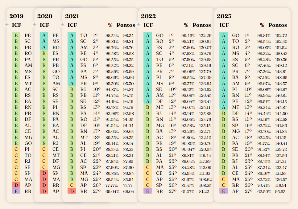 Nota A: gestão estadual mantém transparência em demonstrativos contábeis e fiscai.