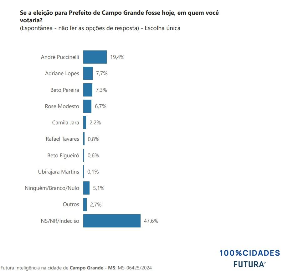 André  Puccinelli lidera com 28% e venceria qualquer adversário no 2º turno, diz pesquisa 100% Cidades. André  Puccinelli lidera com 28% e venceria qualquer adversário no 2º turno, diz pesquisa 100% Cidades.