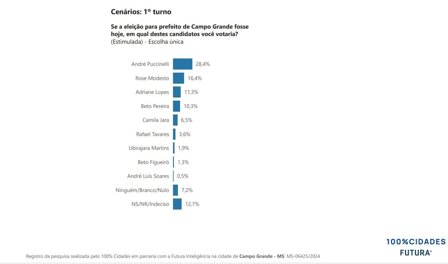 André  Puccinelli lidera com 28% e venceria qualquer adversário no 2º turno, diz pesquisa 100% Cidades. André  Puccinelli lidera com 28% e venceria qualquer adversário no 2º turno, diz pesquisa 100% Cidades.
