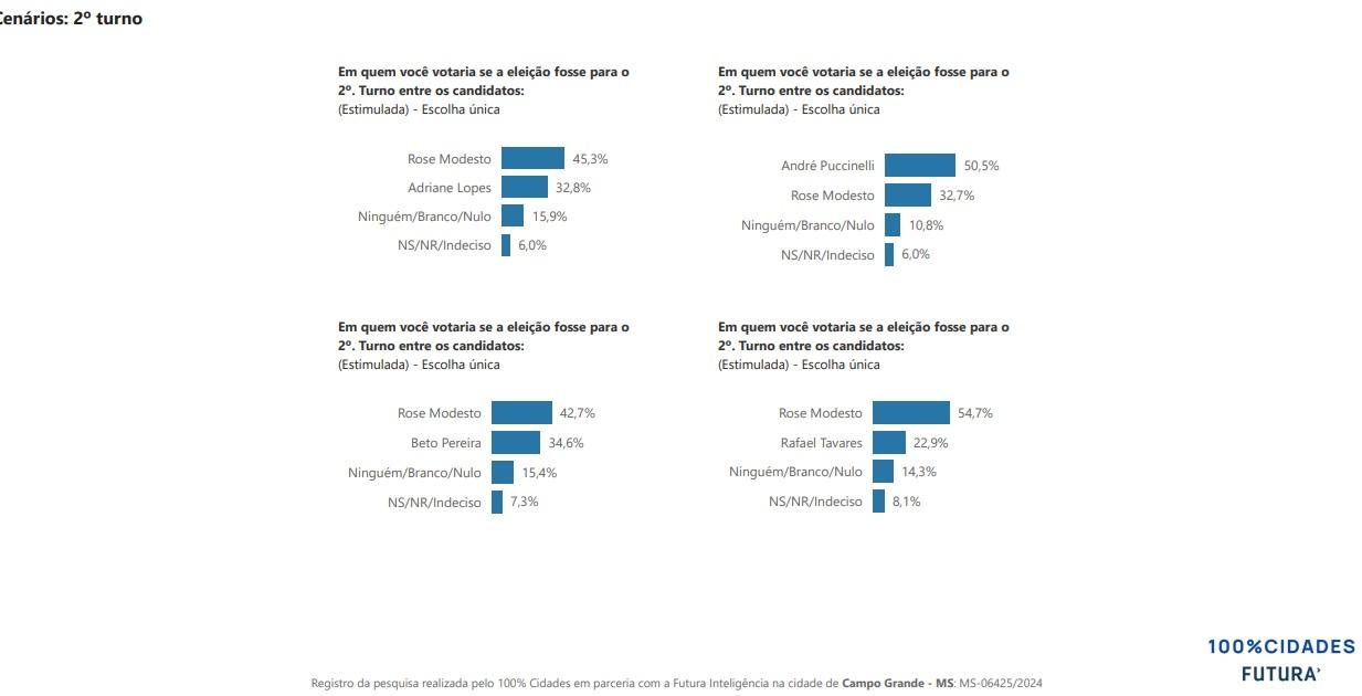 André  Puccinelli lidera com 28% e venceria qualquer adversário no 2º turno, diz pesquisa 100% Cidades. André  Puccinelli lidera com 28% e venceria qualquer adversário no 2º turno, diz pesquisa 100% Cidades.