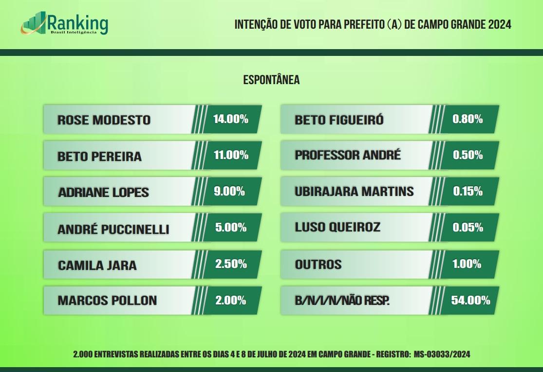 Beto Pereira  sobe com apoio do ex presidente Jair Messias  Bolsonaro, Adriane Lopes cai nas pesquisa e vai  para 3º lugar,  e Rose Modesto lidera em 1° lugar, diz Ranking.
