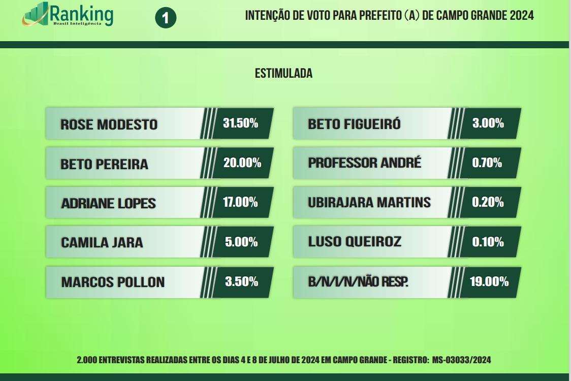 Beto Pereira  sobe com apoio do ex presidente Jair Messias  Bolsonaro, Adriane Lopes cai nas pesquisa e vai  para 3º lugar,  e Rose Modesto lidera em 1° lugar, diz Ranking.