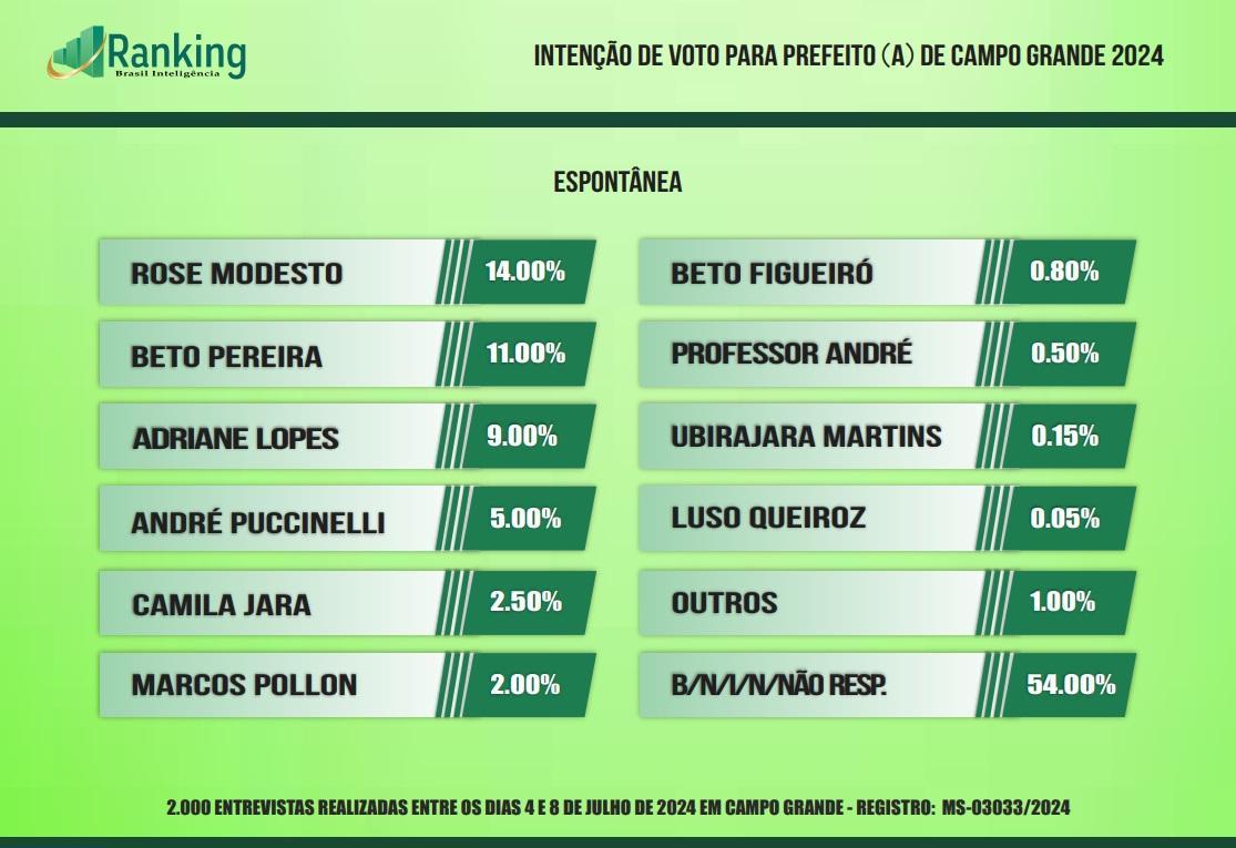 Rose Modesto lidera em 1° lugar em toas as pesquisa, Beto Pereira fica em 2° lugar e  sobe com apoio do ex presidente Jair Messias Bolsonaro, e a prefeita Adriane lopes cai para o 3° lugar. Rose Modesto lidera em 1° lugar em toas as pesquisa, Beto Pereira fica em 2° lugar e  sobe com apoio do ex presidente Jair Messias Bolsonaro, e a prefeita Adriane lopes cai para o 3° lugar.