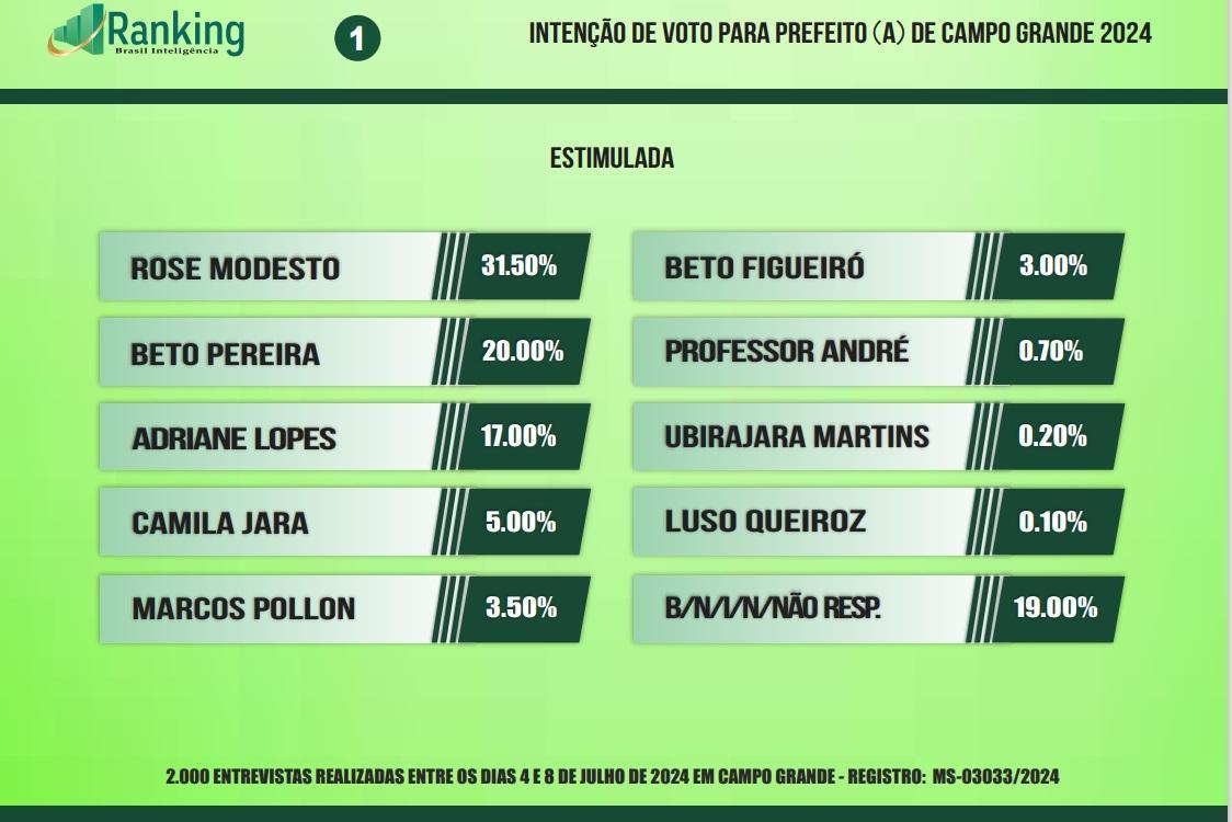 Rose Modesto lidera em 1° lugar em toas as pesquisa, Beto Pereira fica em 2° lugar e  sobe com apoio do ex presidente Jair Messias Bolsonaro, e a prefeita Adriane lopes cai para o 3° lugar. Rose Modesto lidera em 1° lugar em toas as pesquisa, Beto Pereira fica em 2° lugar e  sobe com apoio do ex presidente Jair Messias Bolsonaro, e a prefeita Adriane lopes cai para o 3° lugar.
