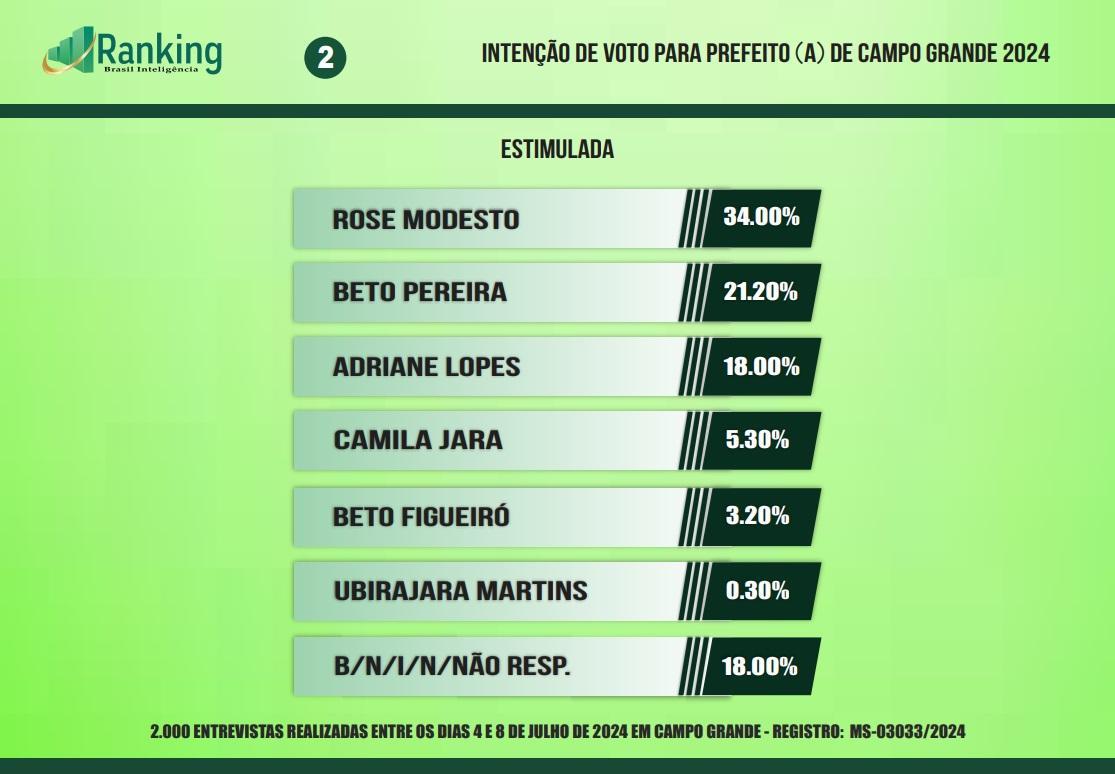 Rose Modesto lidera em 1° lugar em toas as pesquisa, Beto Pereira fica em 2° lugar e  sobe com apoio do ex presidente Jair Messias Bolsonaro, e a prefeita Adriane lopes cai para o 3° lugar. Rose Modesto lidera em 1° lugar em toas as pesquisa, Beto Pereira fica em 2° lugar e  sobe com apoio do ex presidente Jair Messias Bolsonaro, e a prefeita Adriane lopes cai para o 3° lugar.