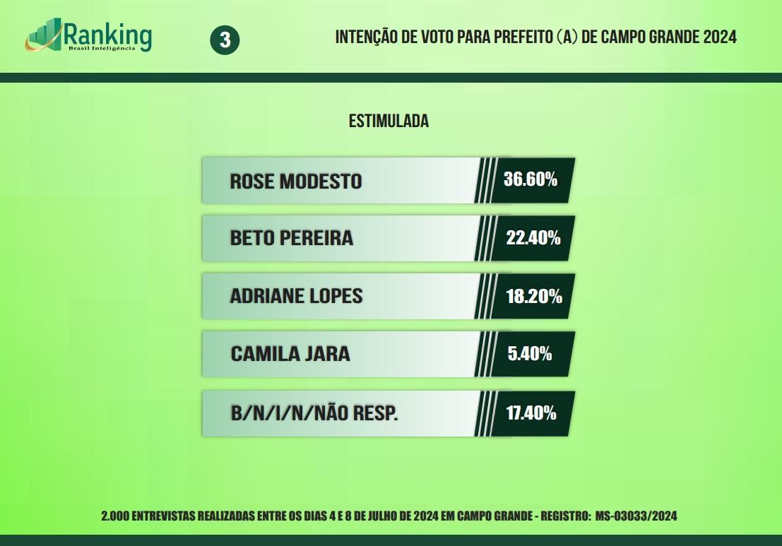 Rose Modesto lidera em 1° lugar em toas as pesquisa, Beto Pereira fica em 2° lugar e  sobe com apoio do ex presidente Jair Messias Bolsonaro, e a prefeita Adriane lopes cai para o 3° lugar. Rose Modesto lidera em 1° lugar em toas as pesquisa, Beto Pereira fica em 2° lugar e  sobe com apoio do ex presidente Jair Messias Bolsonaro, e a prefeita Adriane lopes cai para o 3° lugar.