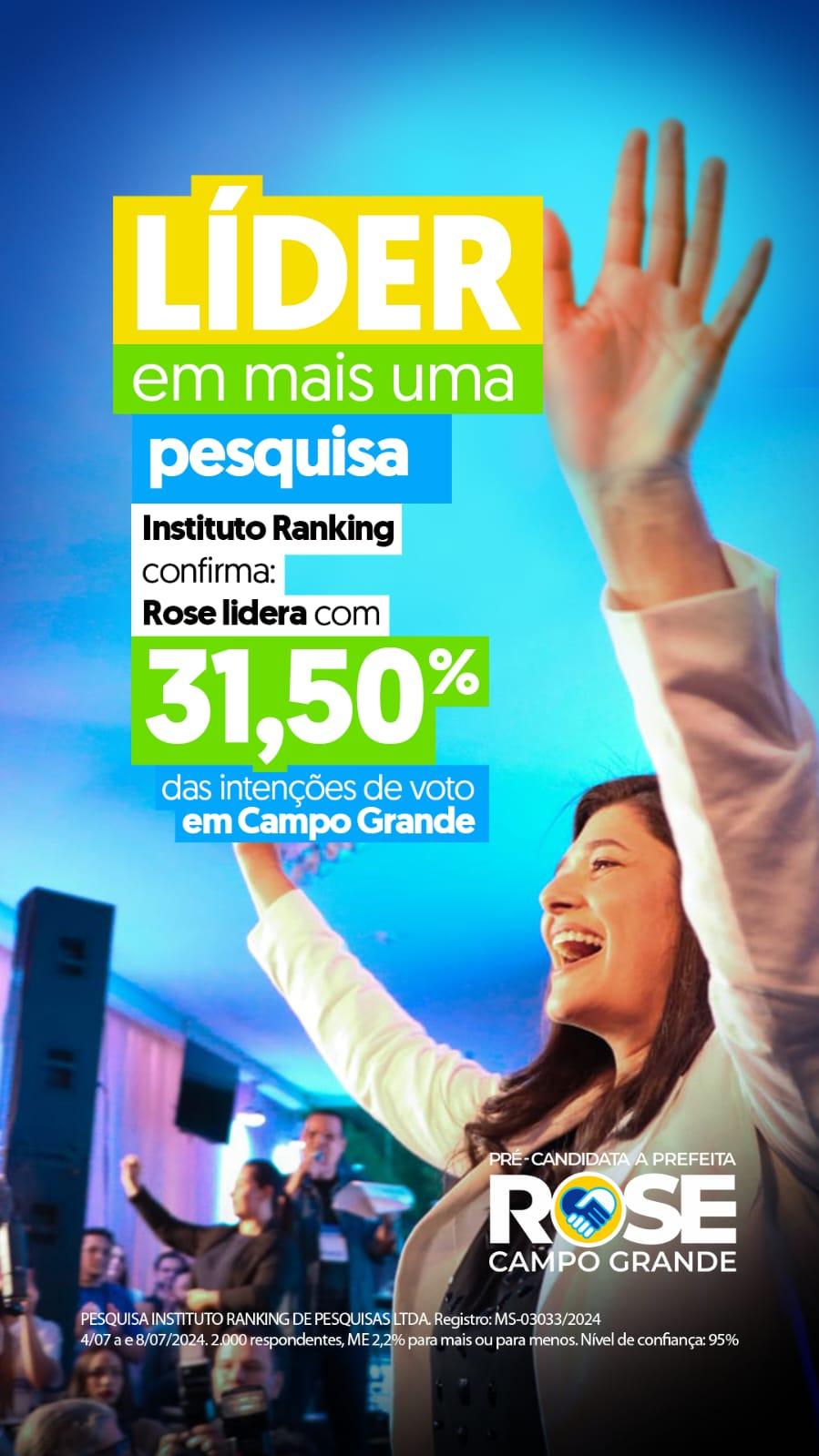 Rose Modesto lidera em 1° lugar em todas as pesquisa, Beto Pereira fica em 2° lugar, e a prefeita Adriane lopes cai para o 3° lugar. Rose Modesto lidera em 1° lugar em todas as pesquisa, Beto Pereira fica em 2° lugar, e a prefeita Adriane lopes cai para o 3° lugar.
