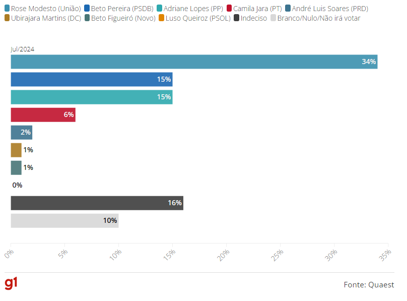  Rose Modesto lidera em 1° lugar e tem 34%, Beto Pereira, 15%, e Adriane Lopes, 15%, diz Quaest.