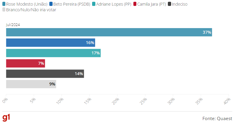  Rose Modesto lidera em 1° lugar e tem 34%, Beto Pereira, 15%, e Adriane Lopes, 15%, diz Quaest.
