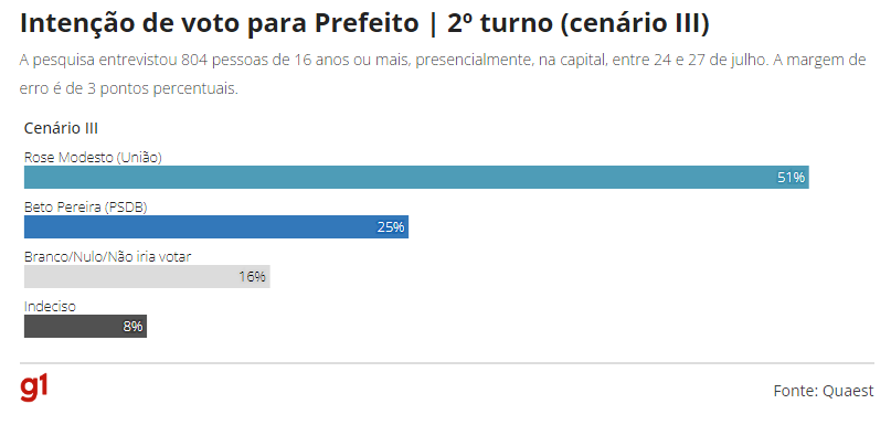  Rose Modesto lidera em 1° lugar e tem 34%, Beto Pereira, 15%, e Adriane Lopes, 15%, diz Quaest.
