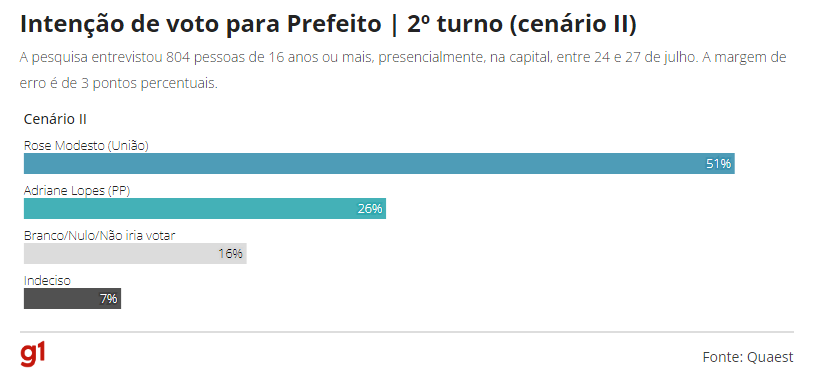  Rose Modesto lidera em 1° lugar e tem 34%, Beto Pereira, 15%, e Adriane Lopes, 15%, diz Quaest.