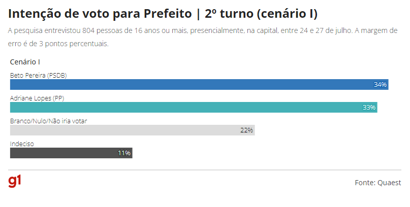  Rose Modesto lidera em 1° lugar e tem 34%, Beto Pereira, 15%, e Adriane Lopes, 15%, diz Quaest.