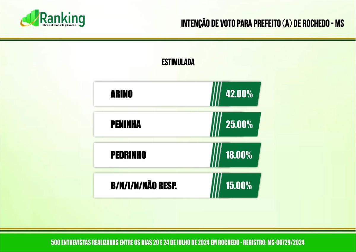 Vice-prefeito do PSDB lidera embate contra vereadores em Rochedo, diz Ranking.