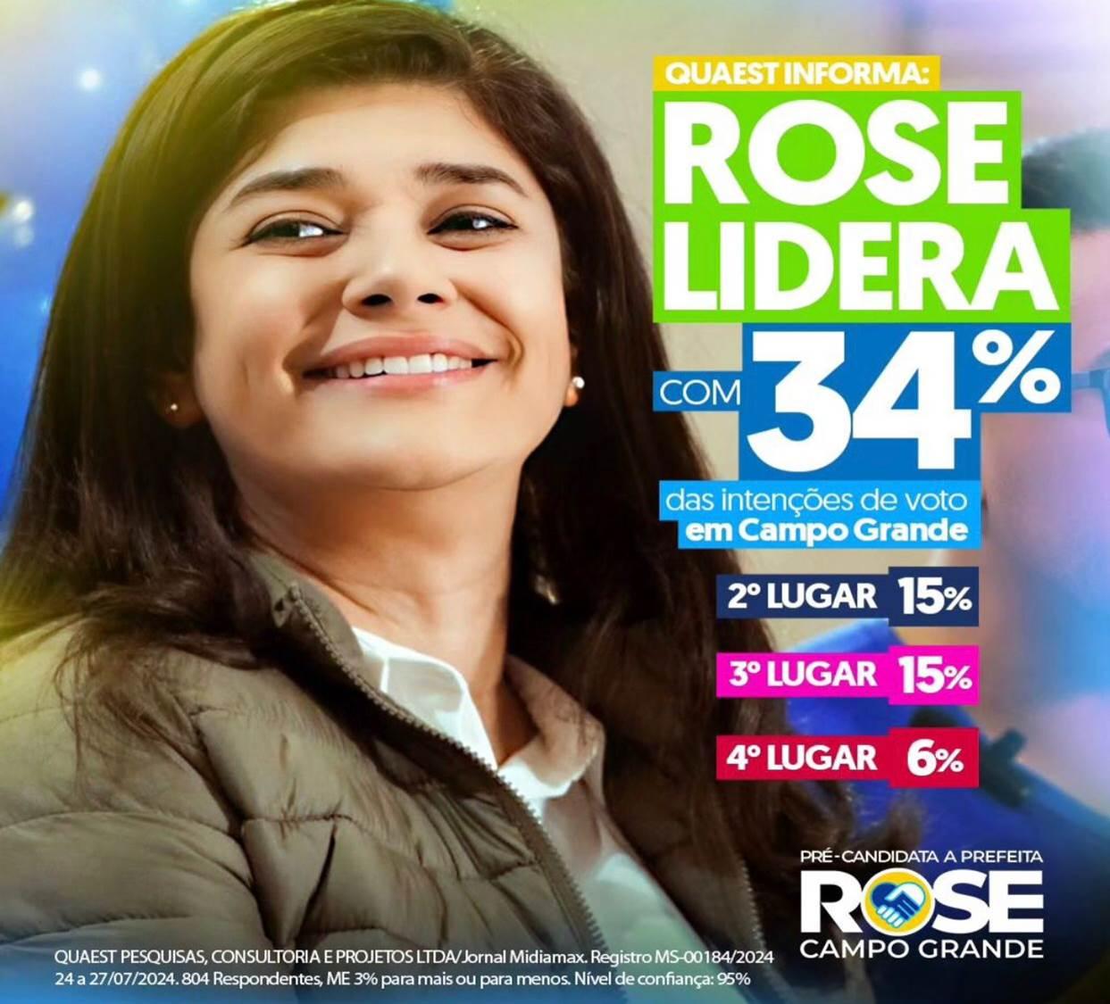  Rose Modesto lidera em 1° lugar  com 34%,   Beto Pereira, 15%, e Adriane Lopes, 15%, diz Quaest.