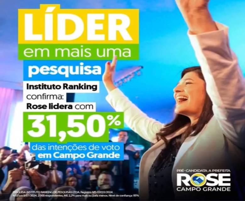 Rose Modesto lidera em 1° lugar em todas as pesquisa, Beto Pereira fica em 2° lugar, e a prefeita Adriane lopes cai para o 3° lugar. Rose Modesto lidera em 1° lugar em todas as pesquisa, Beto Pereira fica em 2° lugar, e a prefeita Adriane lopes cai para o 3° lugar.
