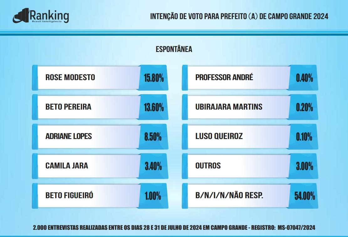 Rose Modesto lidera a pesquisa em 1° lugar e vai 34,3%, contra 21,2% de Beto Pereira e 16,8% de Adriane Lopes, diz Ranking. Rose Modesto lidera a pesquisa em 1° lugar e vai 34,3%, contra 21,2% de Beto Pereira e 16,8% de Adriane Lopes, diz Ranking.