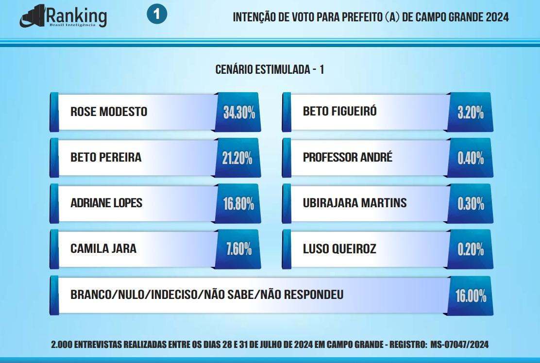 Rose Modesto lidera a pesquisa em 1° lugar e vai 34,3%, contra 21,2% de Beto Pereira e 16,8% de Adriane Lopes, diz Ranking. Rose Modesto lidera a pesquisa em 1° lugar e vai 34,3%, contra 21,2% de Beto Pereira e 16,8% de Adriane Lopes, diz Ranking.