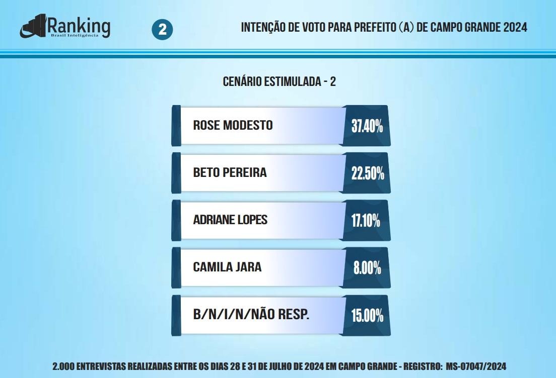 Rose Modesto lidera a pesquisa em 1° lugar e vai 34,3%, contra 21,2% de Beto Pereira e 16,8% de Adriane Lopes, diz Ranking. Rose Modesto lidera a pesquisa em 1° lugar e vai 34,3%, contra 21,2% de Beto Pereira e 16,8% de Adriane Lopes, diz Ranking.