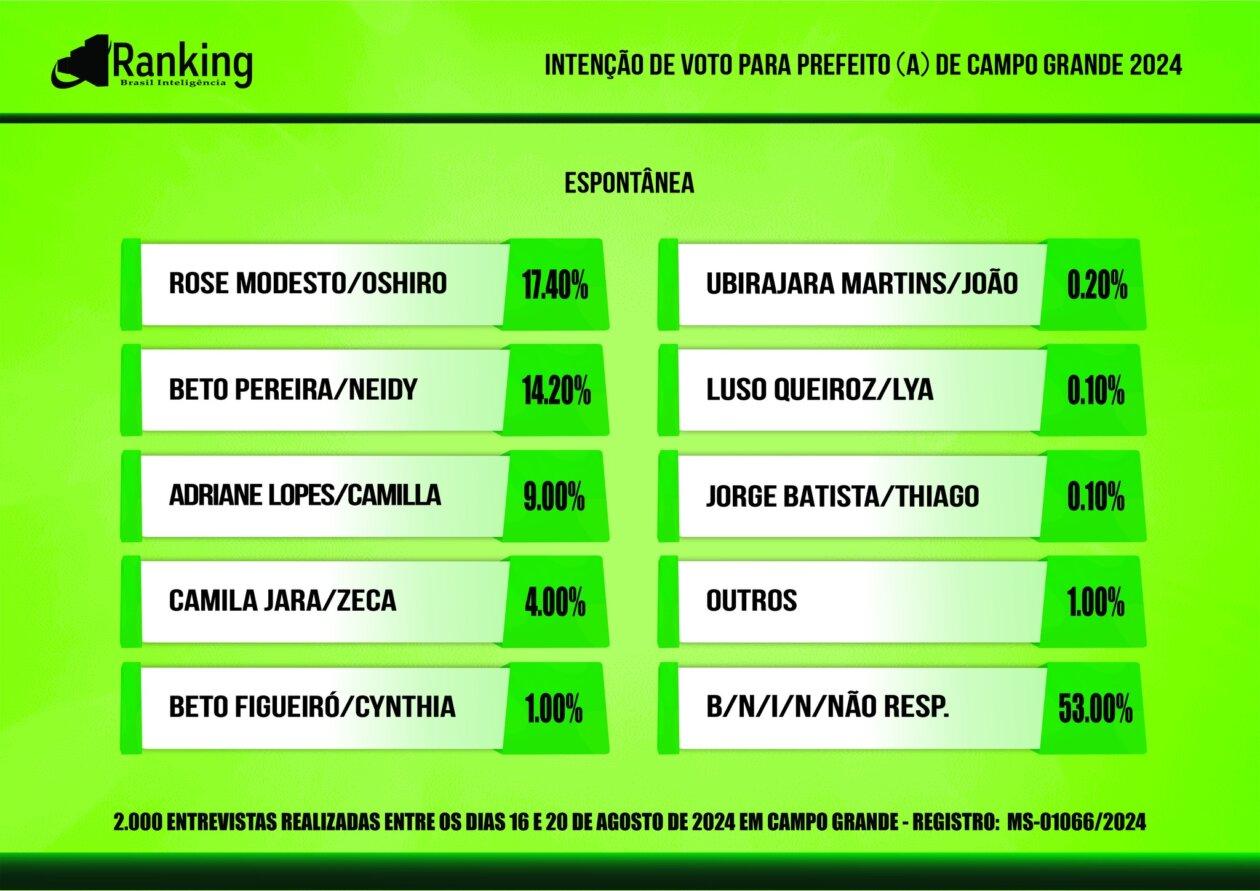 Rose Modesto lidera em todas as pesquisa e vai a 37% e amplia vantagem, Beto Pereira tem 22% e Adriane 17,20%, revela a nova pesquisa do Ranking. Rose Modesto lidera em todas as pesquisa e vai a 37% e amplia vantagem, Beto Pereira tem 22% e Adriane 17,20%, revela a nova pesquisa do Ranking.