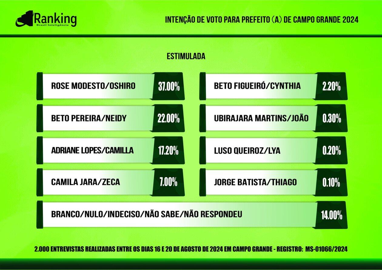 Rose Modesto lidera em todas as pesquisa e vai a 37% e amplia vantagem, Beto Pereira tem 22% e Adriane 17,20%, revela a nova pesquisa do Ranking. Rose Modesto lidera em todas as pesquisa e vai a 37% e amplia vantagem, Beto Pereira tem 22% e Adriane 17,20%, revela a nova pesquisa do Ranking.