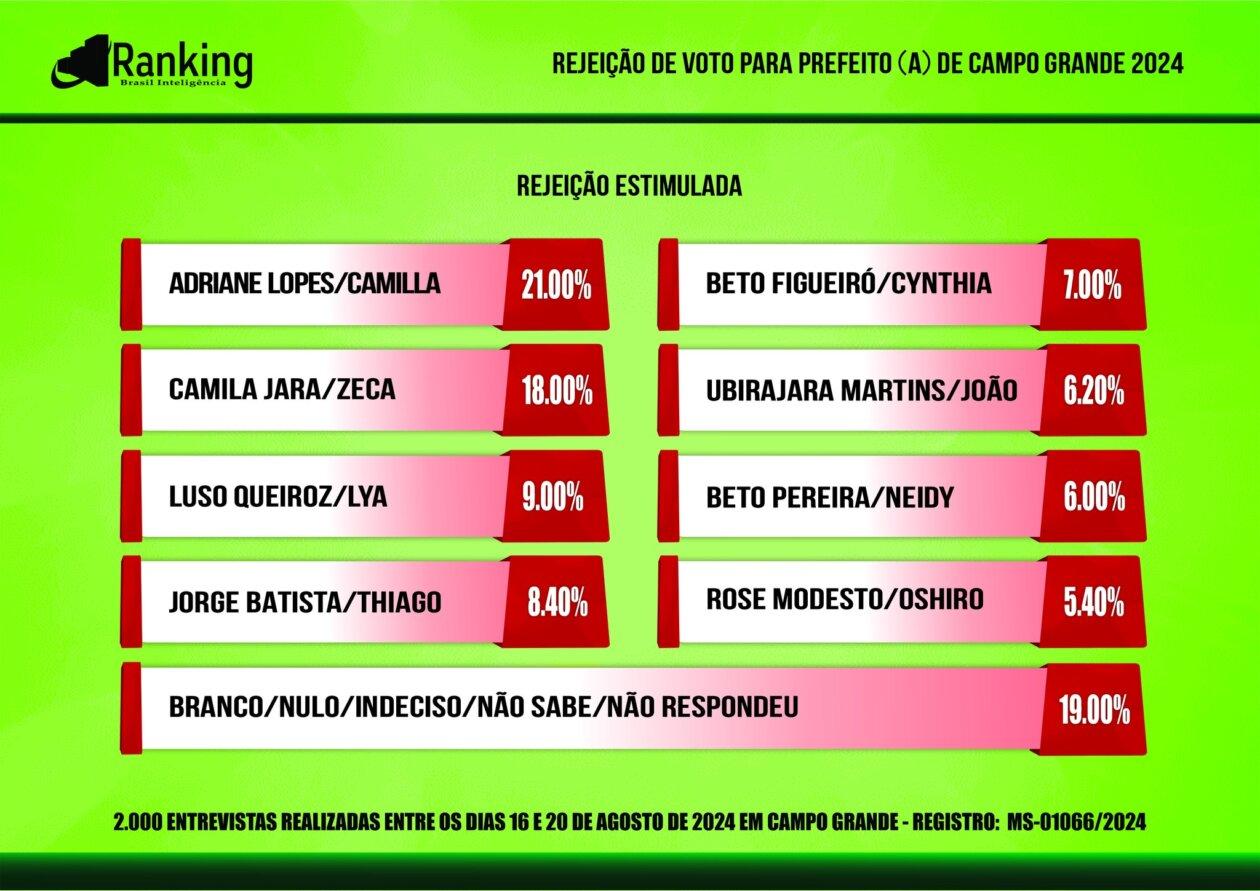 Rose Modesto lidera em todas as pesquisa e vai a 37% e amplia vantagem, Beto Pereira tem 22% e Adriane 17,20%, revela a nova pesquisa do Ranking. Rose Modesto lidera em todas as pesquisa e vai a 37% e amplia vantagem, Beto Pereira tem 22% e Adriane 17,20%, revela a nova pesquisa do Ranking.