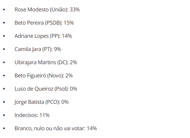 Rose Modesto  lidera em 1 ° lugar em todas as pesquisa e vai com 33% em nova pesquisa da Quaest, Camila Jara  cresce e encosta em Adriane Lopes.  Rose Modesto  lidera em 1 ° lugar em todas as pesquisa e vai com 33% em nova pesquisa da Quaest, Camila Jara  cresce e encosta em Adriane Lopes.