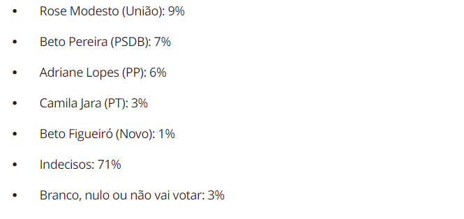 Rose Modesto  lidera em 1 ° lugar em todas as pesquisa e vai com 33% em nova pesquisa da Quaest, Camila Jara  cresce e encosta em Adriane Lopes.  Rose Modesto  lidera em 1 ° lugar em todas as pesquisa e vai com 33% em nova pesquisa da Quaest, Camila Jara  cresce e encosta em Adriane Lopes.