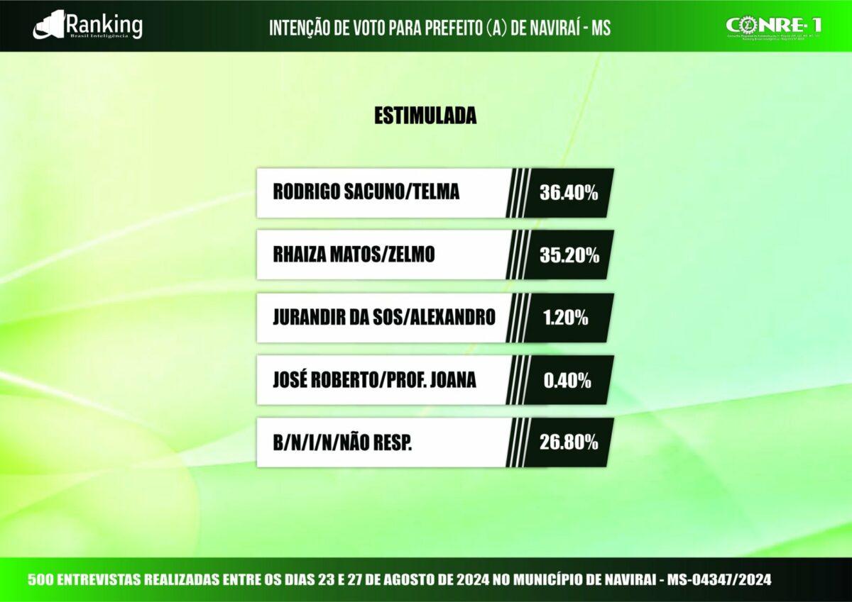 Pesquisa Ranking aponta empate entre prefeita e vereador bolsonarista em Naviraí. Pesquisa Ranking aponta empate entre prefeita e vereador bolsonarista em Naviraí.
