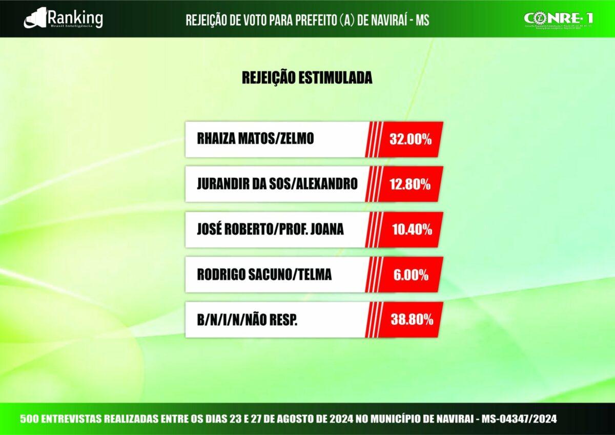 Pesquisa Ranking aponta empate entre prefeita e vereador bolsonarista em Naviraí. Pesquisa Ranking aponta empate entre prefeita e vereador bolsonarista em Naviraí.