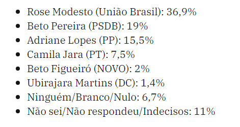 Rose Modesto lidera em 1° lugar com 36,9%; Beto, 19%; e Adriane, 15,5%, na disputa pela prefeitura municipal  de Campo Grande. Rose Modesto lidera em 1° lugar com 36,9%; Beto, 19%; e Adriane, 15,5%, na disputa pela prefeitura municipal  de Campo Grande.