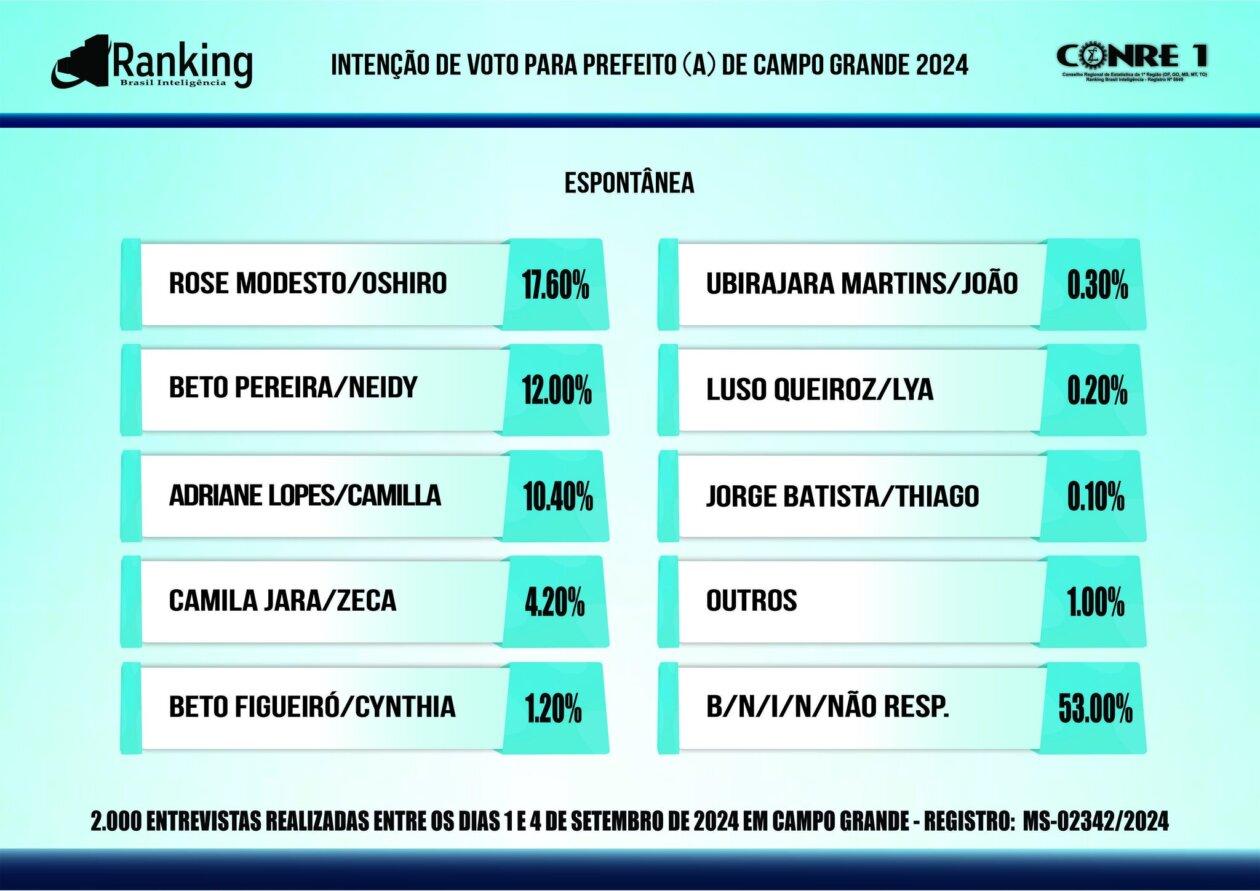 Nona pesquisa do  Ranking mostra Rose Modesto liderando em 1° lugar com 35% dos votos validos, em seguida Beto Pereira com 22,5% do votos, a prefeita Adriane lopes cai na pontuação e fica em 3° lugar com 22,5%