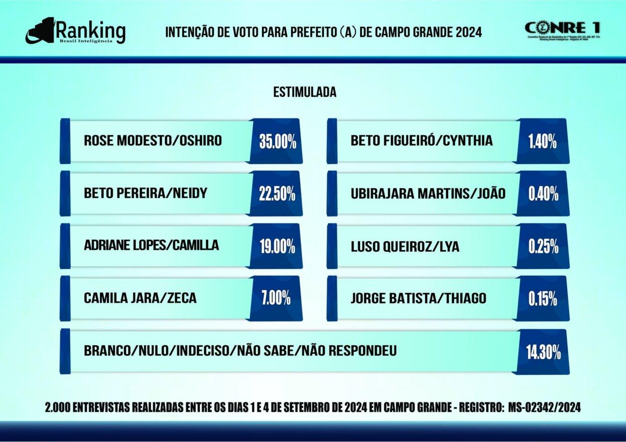 Nona pesquisa do  Ranking mostra Rose Modesto liderando em 1° lugar com 35% dos votos validos, em seguida Beto Pereira com 22,5% do votos, a prefeita Adriane lopes cai na pontuação e fica em 3° lugar com 22,5%