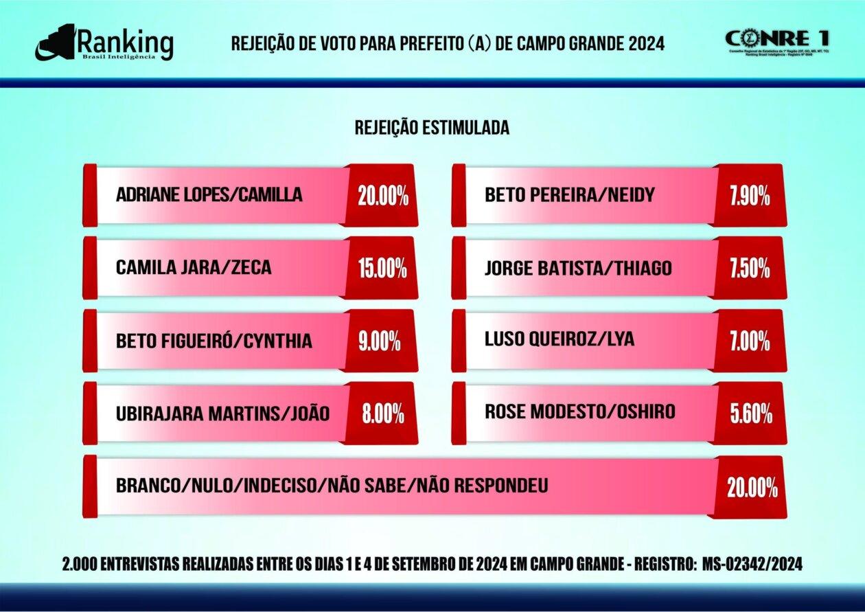 Nona pesquisa do  Ranking mostra Rose Modesto liderando em 1° lugar com 35% dos votos validos, em seguida Beto Pereira com 22,5% do votos, a prefeita Adriane lopes cai na pontuação e fica em 3° lugar com 22,5%