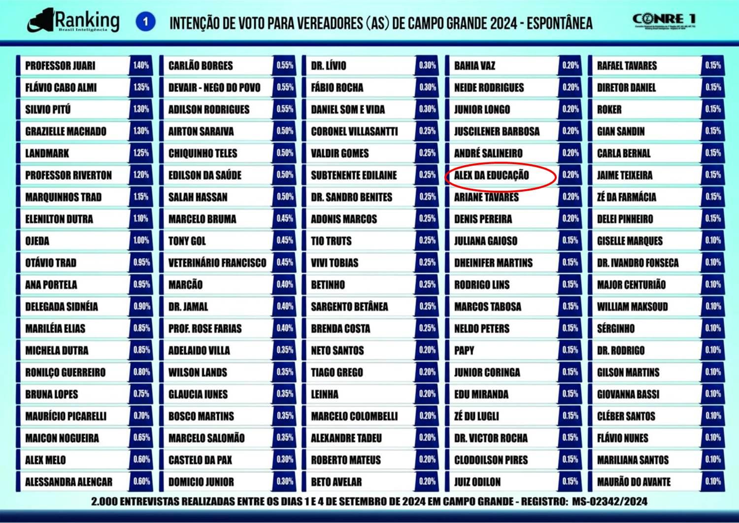 Alex da Educação candidato a vereador por Campo Grande aparece com 20% de intenção de votos validos, passa o vereador Marcos Tabosa que tem só 15%  na nova pesquisa do Ranking. Alex da Educação candidato a vereador por Campo Grande aparece com 20% de intenção de votos validos, passa o vereador Marcos Tabosa que tem só 15%  na nova pesquisa do Ranking.