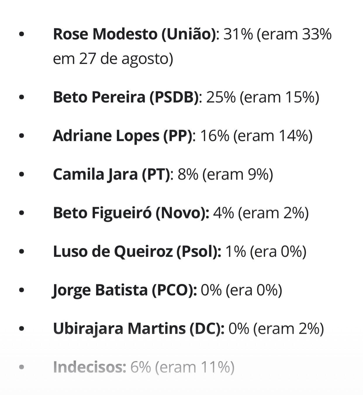 Rose Modesto  lidera em 1° lugar com 31%; Beto Pereira chega a 25%, Adriane Lopes se isola e fica  em 3º  lugar com 16%, diz a nova pesquisa da TV Morena Quaest.