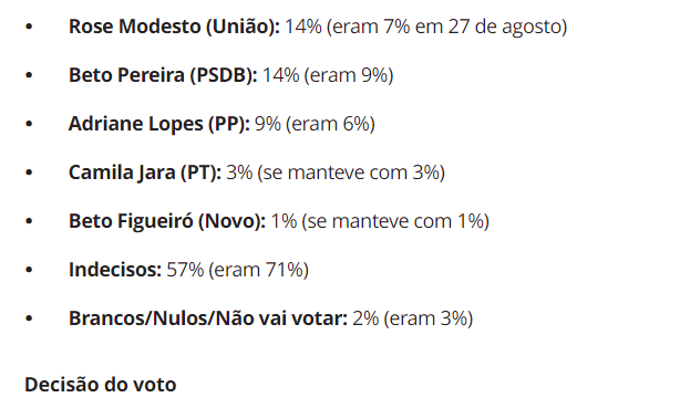 Rose Modesto  lidera em 1° lugar com 31%; Beto Pereira chega a 25%, Adriane Lopes se isola e fica  em 3º  lugar com 16%, diz a nova pesquisa da TV Morena Quaest.