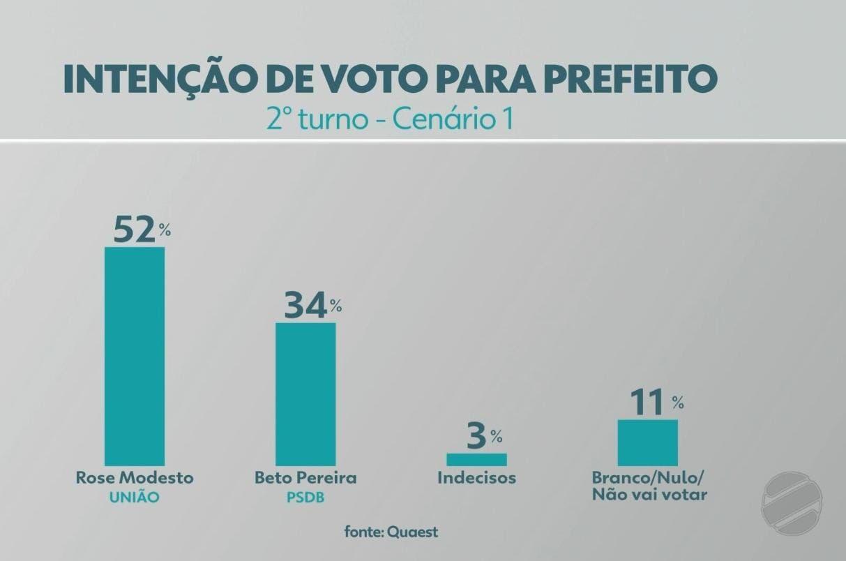 Rose Modesto  venceria Beto, Adriane e Camila em eventual 2º turno, aponta pesquisa Quaest da TV Morena.