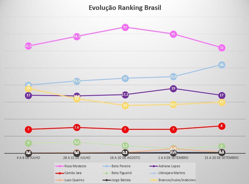 Rose Modesto  se mantem em 1° lugar  com 31%, mas vantagem sobre Beto Pereira  cai para 5%, segundo a nova pesquisa do  Ranking. Rose Modesto  se mantem em 1° lugar  com 31%, mas vantagem sobre Beto Pereira  cai para 5%, segundo a nova pesquisa do  Ranking.