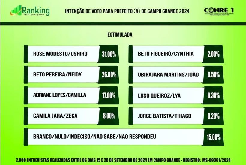 Rose Modesto e Beto Pereira  liderando o segundo turno, é o que mostra a nova  Pesquisa Ranking. Rose Modesto e Beto Pereira  liderando o segundo turno, é o que mostra a nova  Pesquisa Ranking.