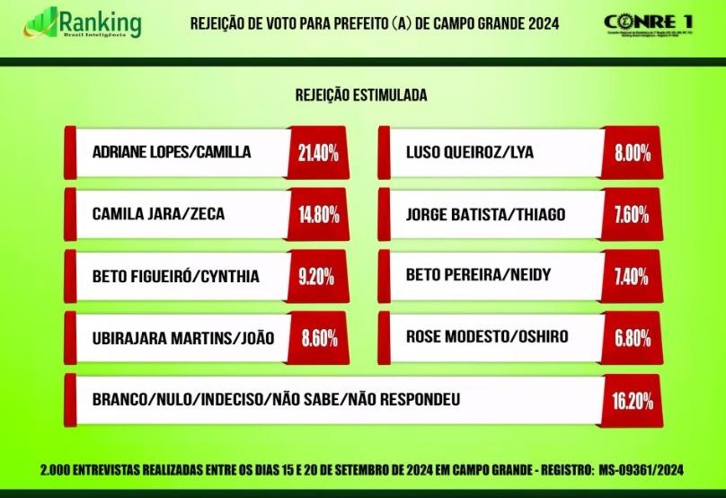 Rose Modesto e Beto Pereira  liderando o segundo turno, é o que mostra a nova  Pesquisa Ranking. Rose Modesto e Beto Pereira  liderando o segundo turno, é o que mostra a nova  Pesquisa Ranking.