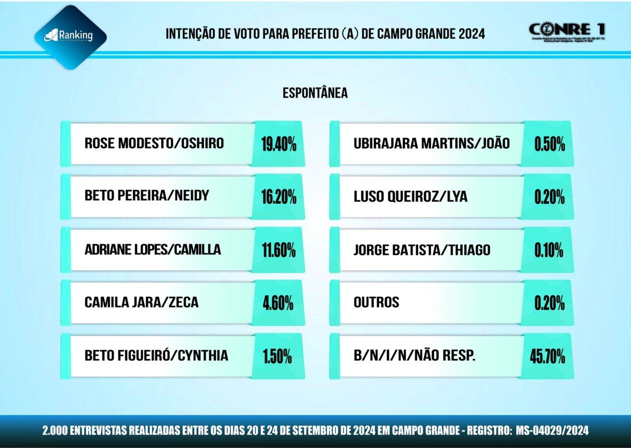 Nova pesquisa do Ranking mostra Rose Modesto e Beto Pereira  no segundo turno.
