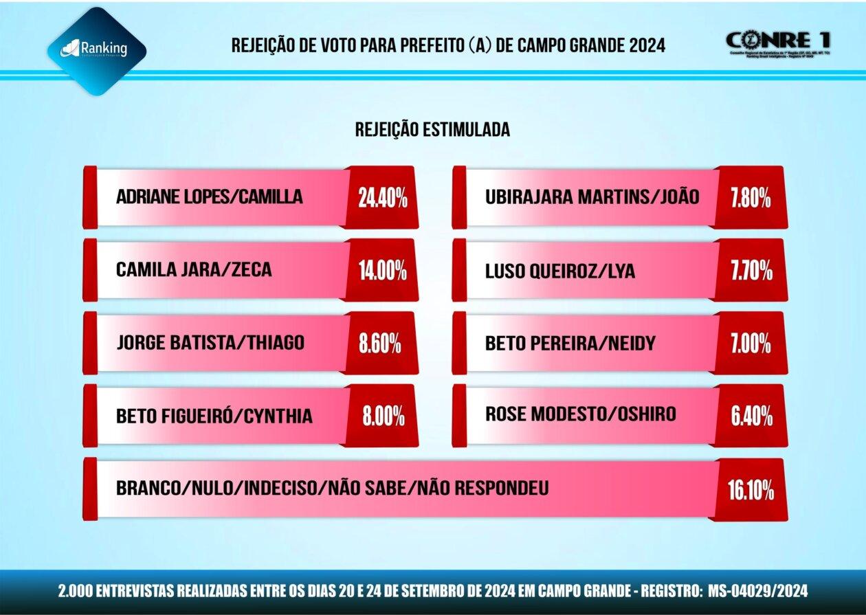 Nova pesquisa do Ranking mostra Rose Modesto e Beto Pereira  no segundo turno.