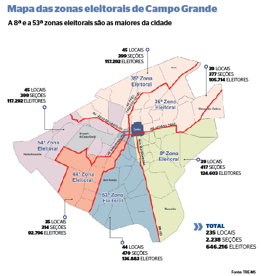 Duas zonas eleitorais podem definir quem vai para o 2º turno na Capital.