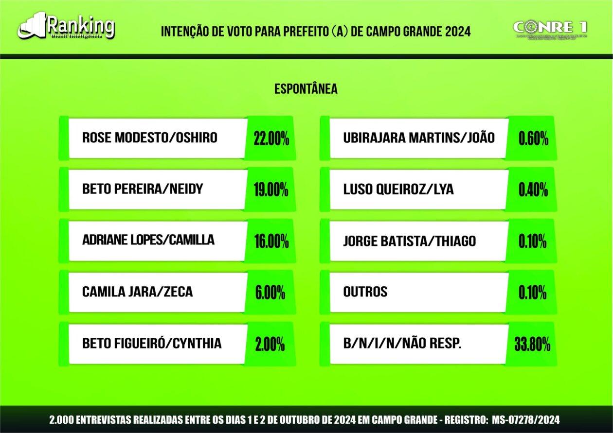 12ª pesquisa Ranking para prefeito (a) de Campo Grande 2024; veja os números