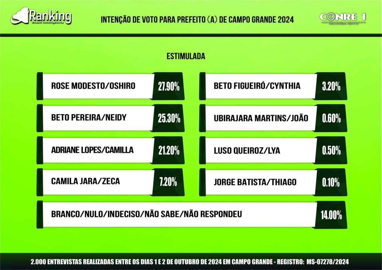12ª pesquisa Ranking para prefeito (a) de Campo Grande 2024; veja os números