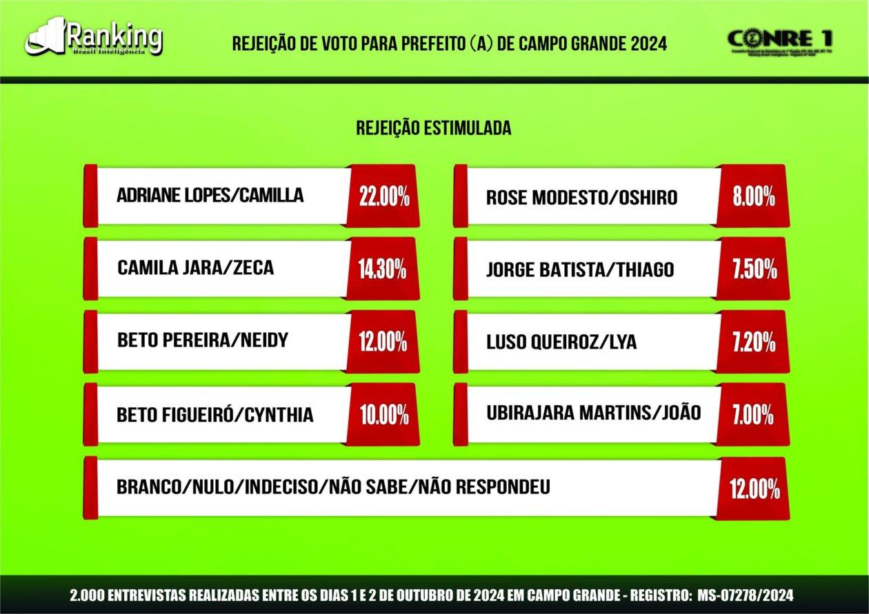 12ª pesquisa Ranking para prefeito (a) de Campo Grande 2024; veja os números