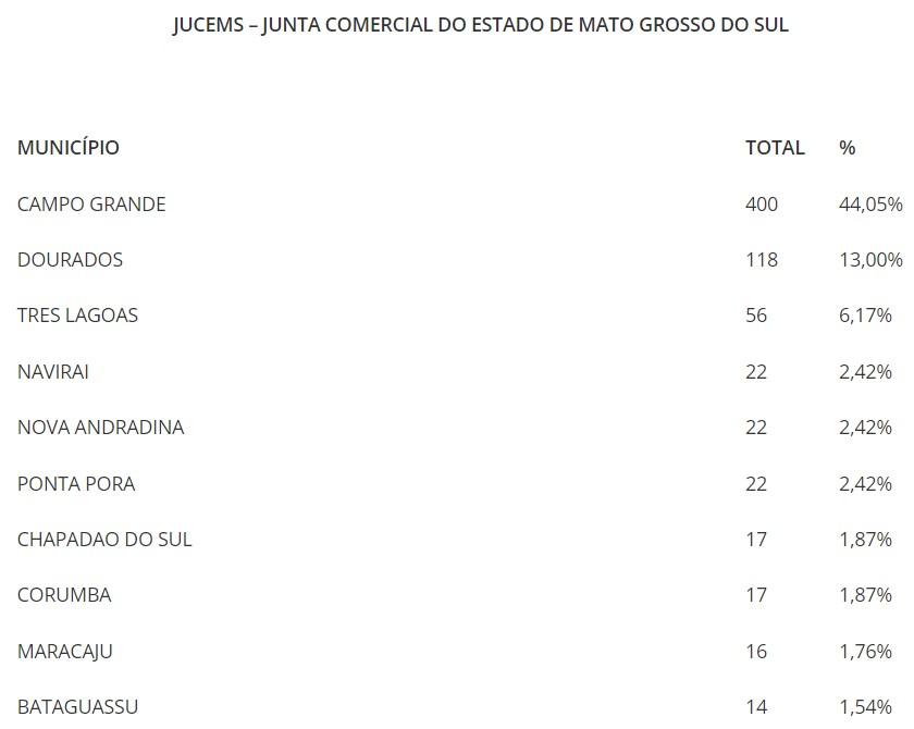 Em setembro foram abertas mais 908 empresas em MS, com destaque para o setor de serviços. Em setembro foram abertas mais 908 empresas em MS, com destaque para o setor de serviços.