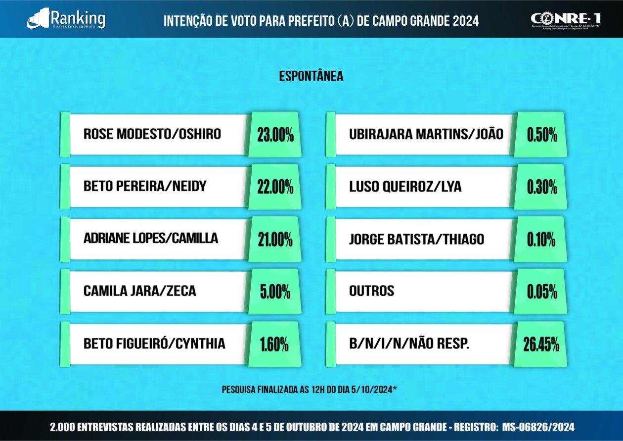 Última pesquisa Ranking para prefeito (a) Mostra Rose modesto liderando em 1° lugar com 30.10% de intenção dos votos validos, Beto pereira com 29.10%, Adriane Lopes com 28.15%. Última pesquisa Ranking para prefeito (a) Mostra Rose modesto liderando em 1° lugar com 30.10% de intenção dos votos validos, Beto pereira com 29.10%, Adriane Lopes com 28.15%.
