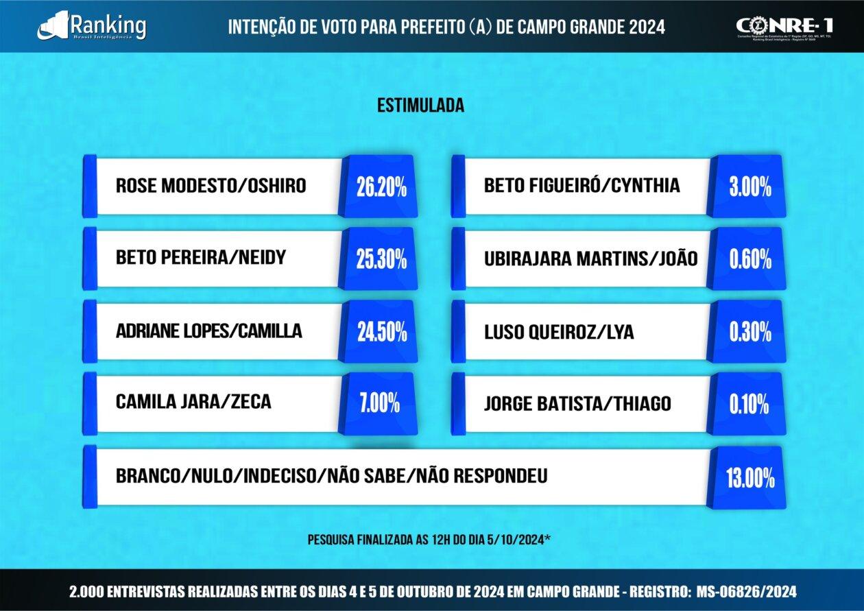 Última pesquisa Ranking para prefeito (a) Mostra Rose modesto liderando em 1° lugar com 30.10% de intenção dos votos validos, Beto pereira com 29.10%, Adriane Lopes com 28.15%. Última pesquisa Ranking para prefeito (a) Mostra Rose modesto liderando em 1° lugar com 30.10% de intenção dos votos validos, Beto pereira com 29.10%, Adriane Lopes com 28.15%.