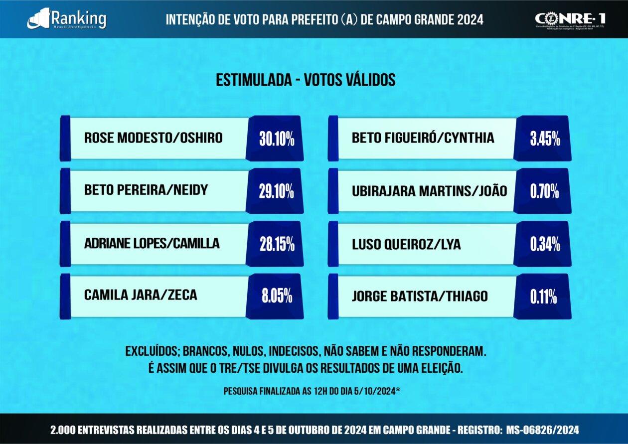 Última pesquisa Ranking para prefeito (a) Mostra Rose modesto liderando em 1° lugar com 30.10% de intenção dos votos validos, Beto pereira com 29.10%, Adriane Lopes com 28.15%. Última pesquisa Ranking para prefeito (a) Mostra Rose modesto liderando em 1° lugar com 30.10% de intenção dos votos validos, Beto pereira com 29.10%, Adriane Lopes com 28.15%.